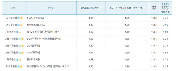 금리높은순