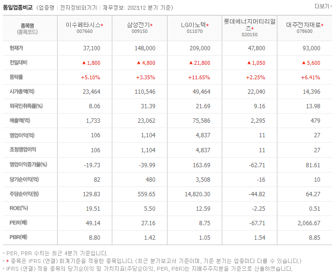 이수페타시스_동종업비교자료