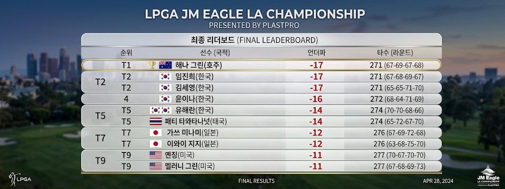 2026 LPGA JM 이글 LA 챔피언십 상금 순위 결과: 김세영 1,600만 달러 대기록 달성