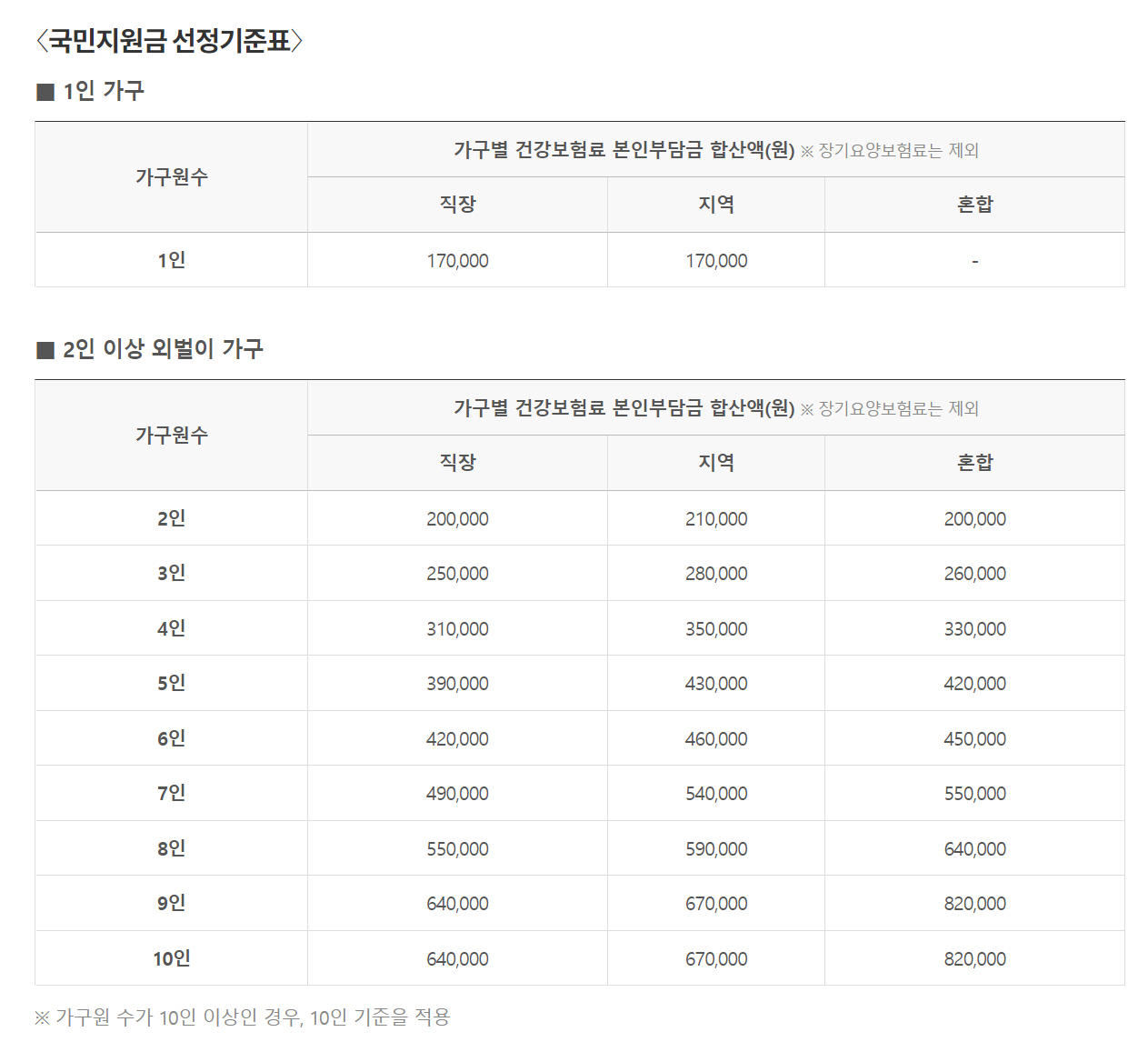 코로나 상생 국민지원금(5차 재난지원금) 선정 기준