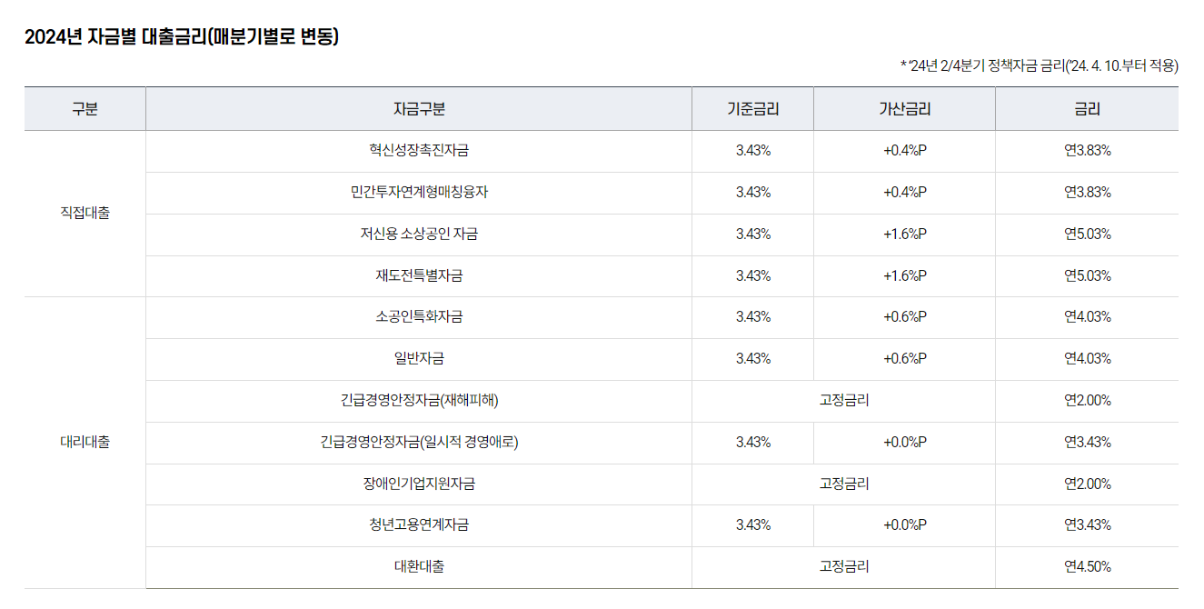 소상공인 대출 종류 총정리