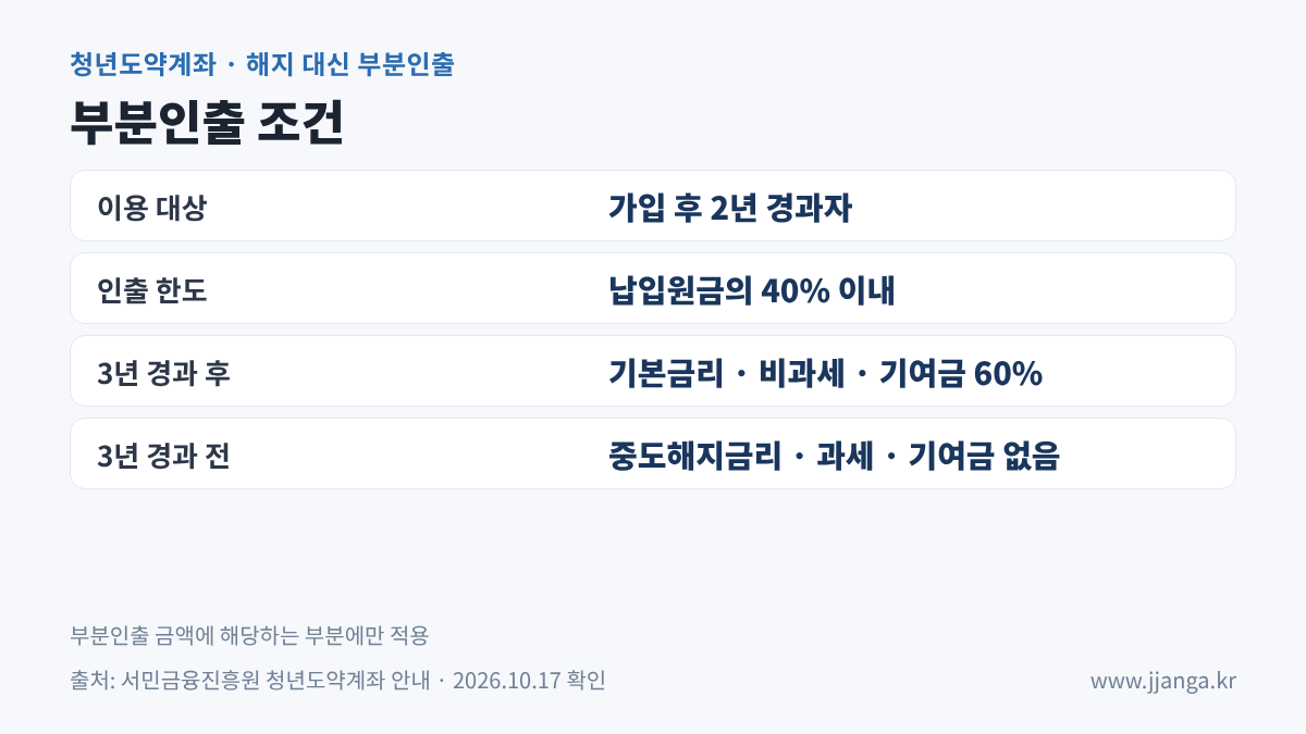 청년도약계좌 부분인출 조건: 가입 2년 경과, 납입원금 40% 이내, 3년 경과 후 기여금 60%&middot;비과세