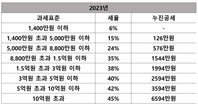 퇴직소득세 계산방법