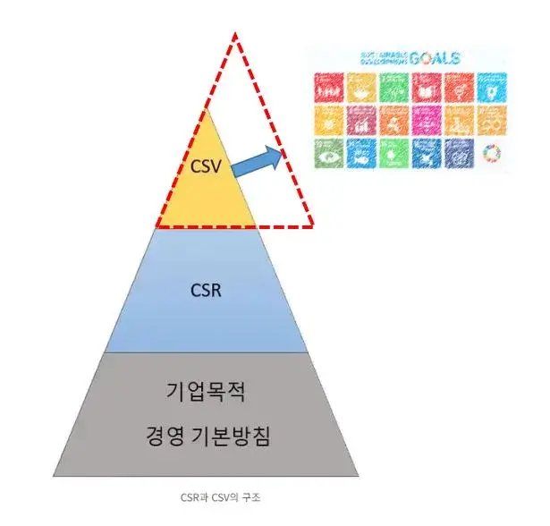 SDGs와 CSV의 관계 도식