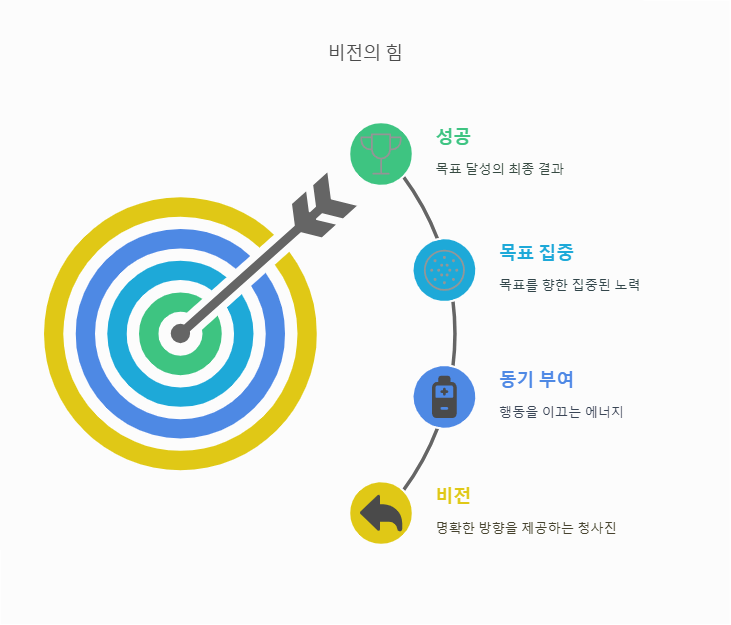 비전 설정의 중요성