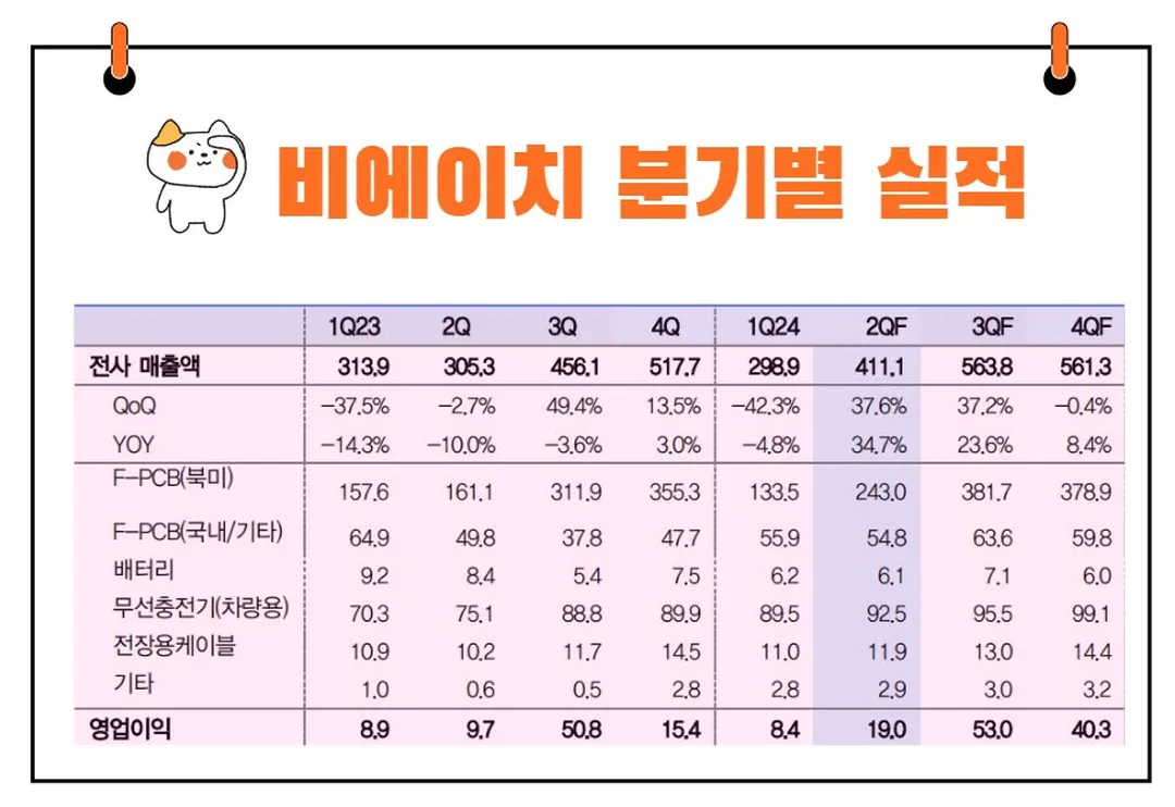 비에이치 실적