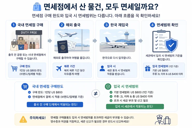 면세 한도
