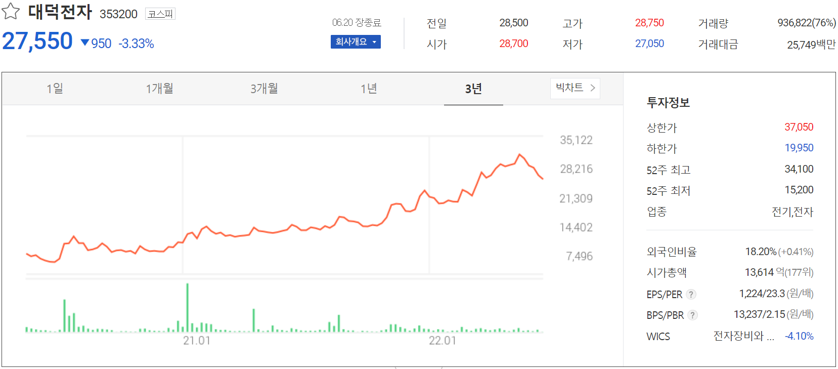 대덕전자 - 주가 정보(2022.06.20)