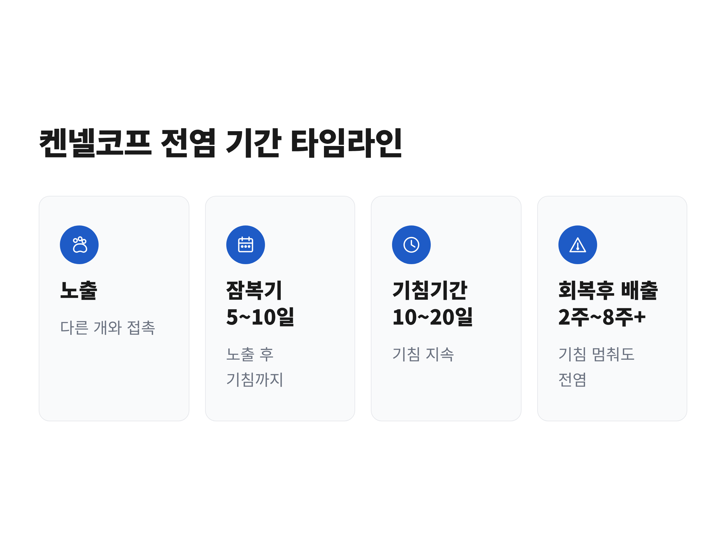 켄넬코프 노출부터 잠복기, 기침 기간, 회복 후 배출 기간까지 이어지는 전염 기간 타임라인
