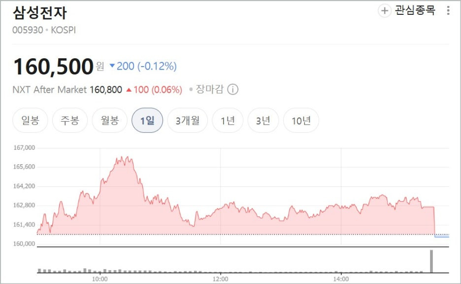 삼성전자 특별배당 확정 5년만의 1조3천억원 지급