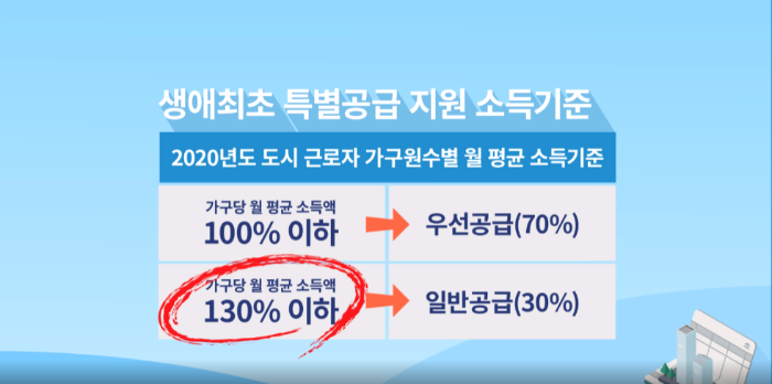 생애최초 특별공급 지원 소득기준