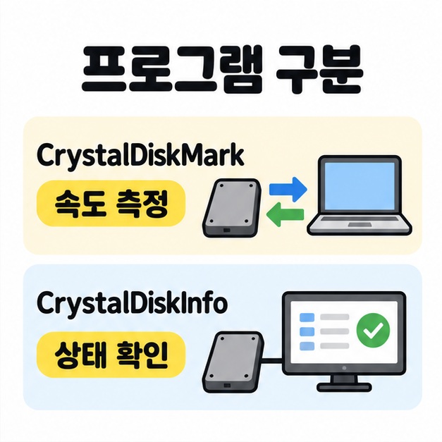 CrystalDiskMark의 속도 측정과 CrystalDiskInfo의 상태 확인 기능을 저장장치와 화면 그림으로 비교한 안내