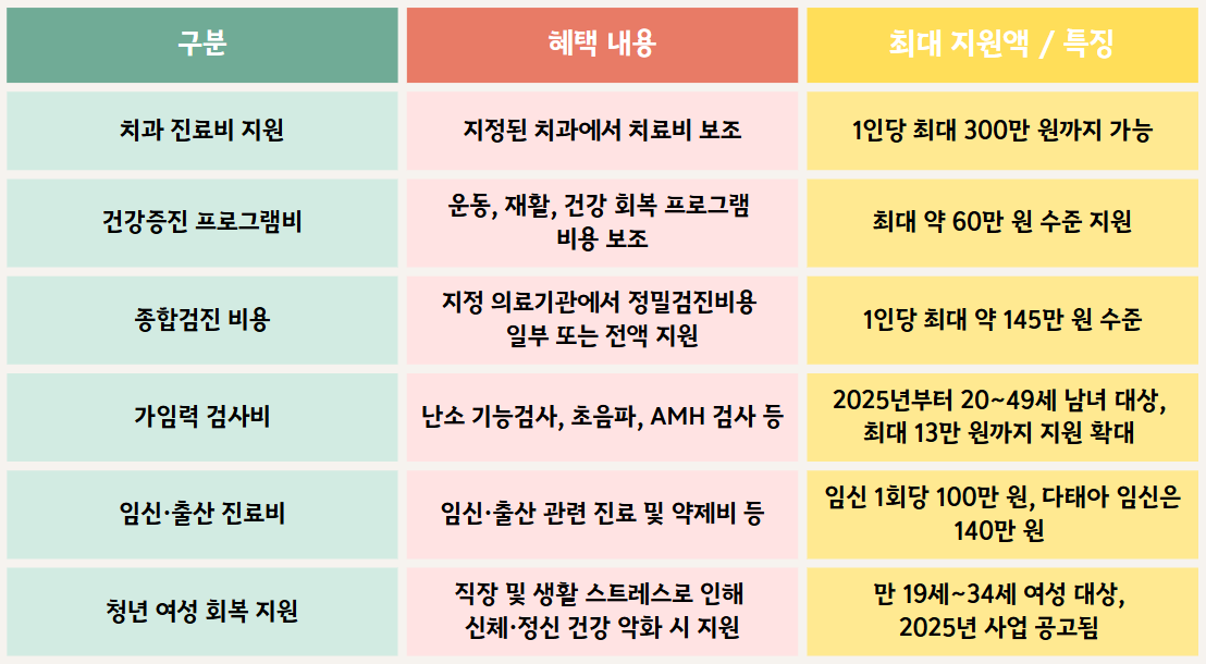 2025 여성건강지원금 혜택