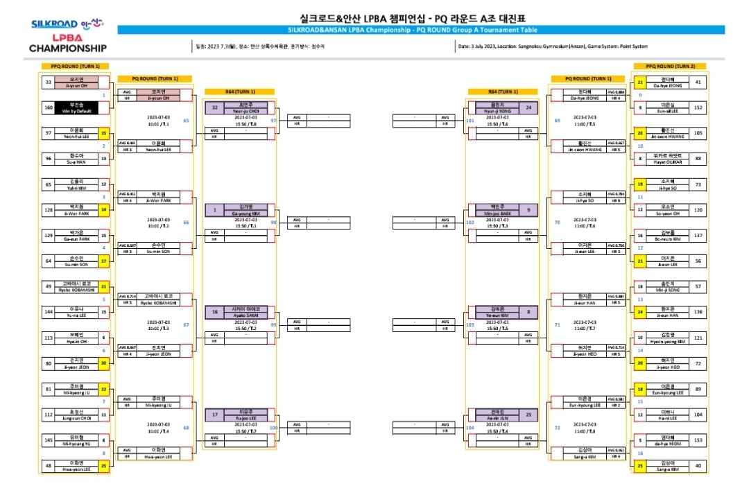 실크로드안산 LPBA 챔피언십 PQ라운드 A조 대진표
