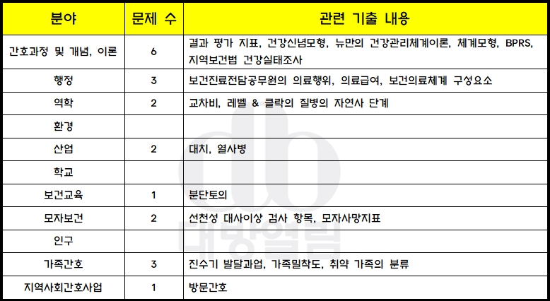 간호직공무원 기출문제 총평 및 해설