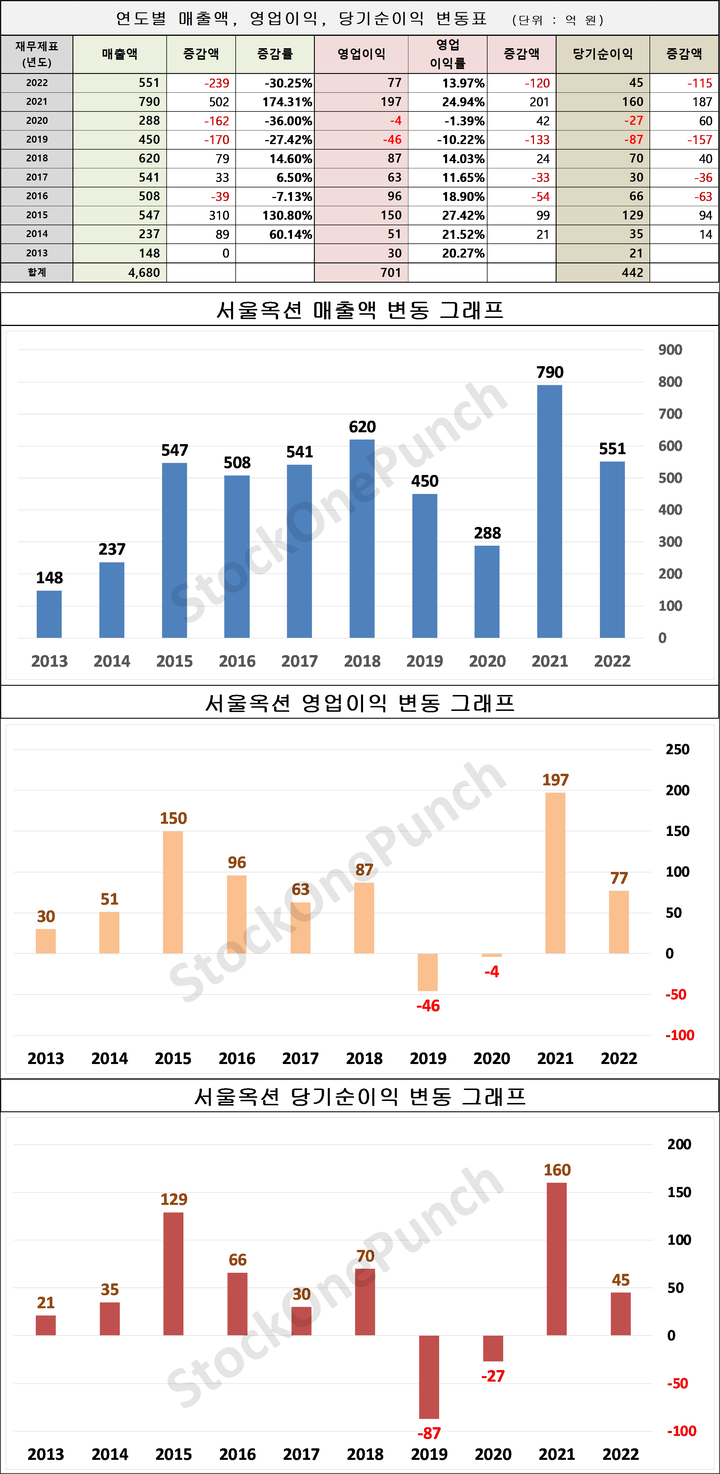 서울옥션 의 매출액, 영업이익, 당기순이익 변동표 및 그래프
