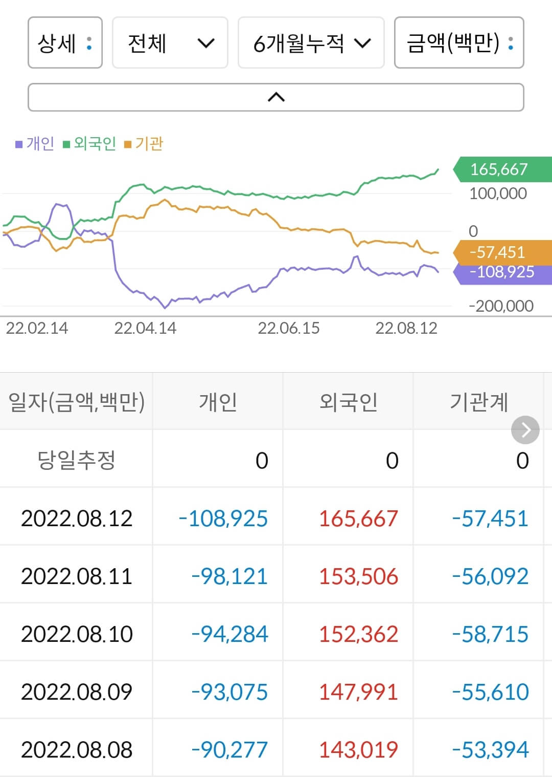 대한항공 누적 수급