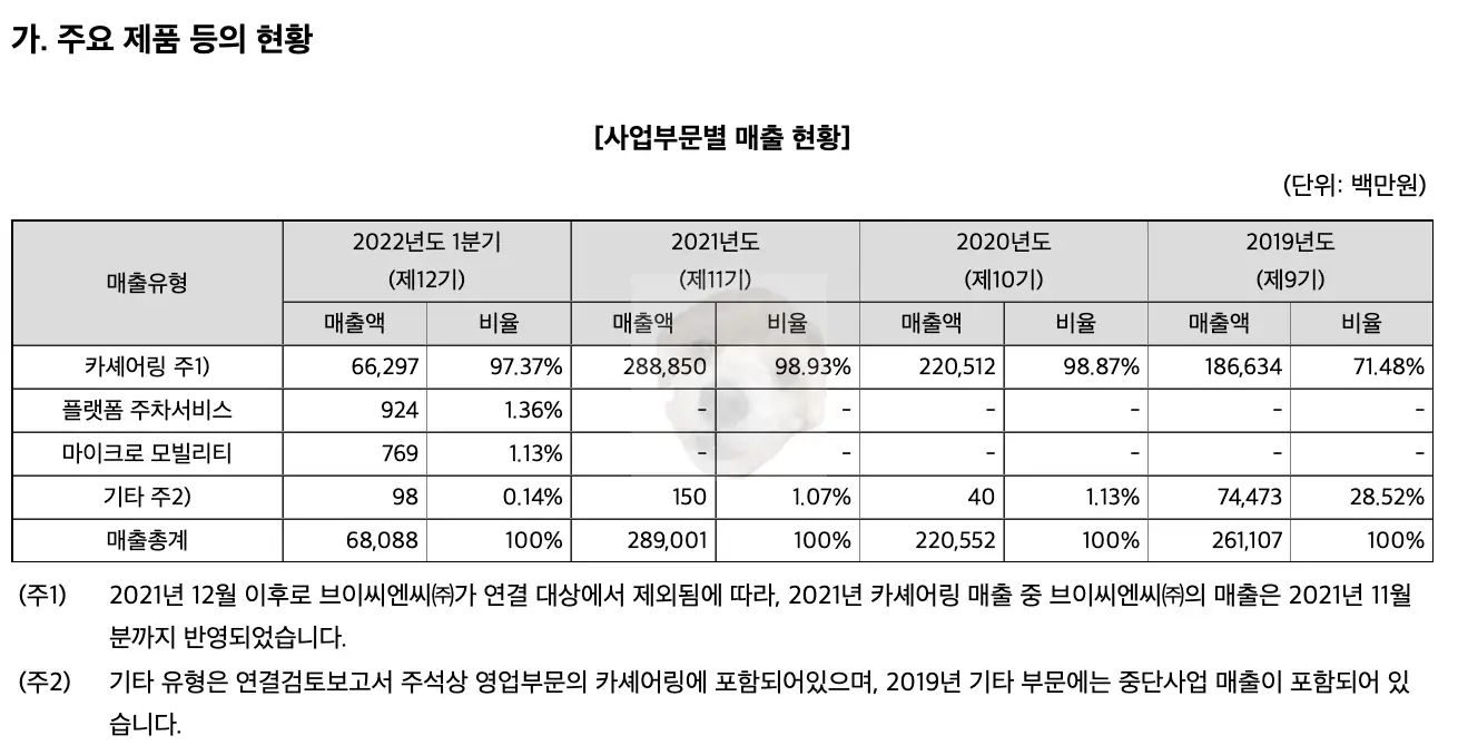 쏘카 사업부문 매출현황 사진