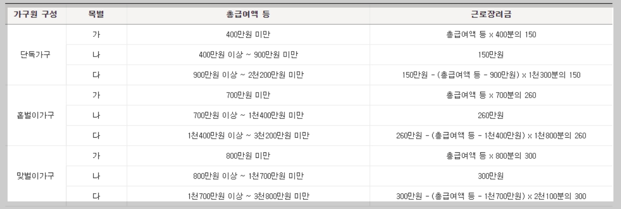 근로장려금 홈택스 지급 산정표