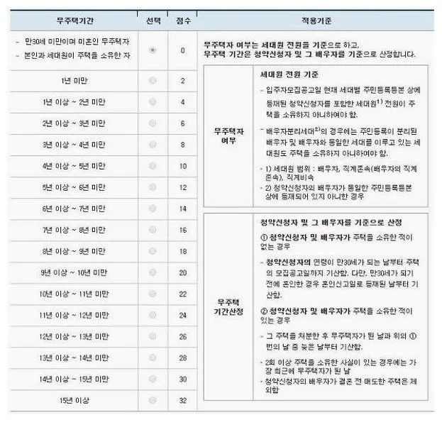 청약 무주택기간