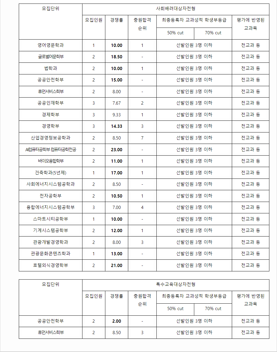 2023학년도 경기대학교 학생부종합전형 전형 결과
