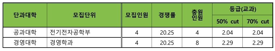 건국대 수시/논술/정시등급컷 [2024학년도 결과]