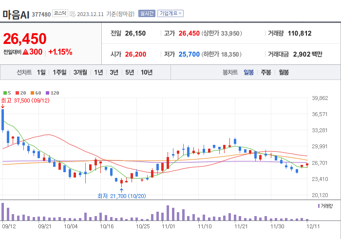 마음AI 3개월 주가(일봉)