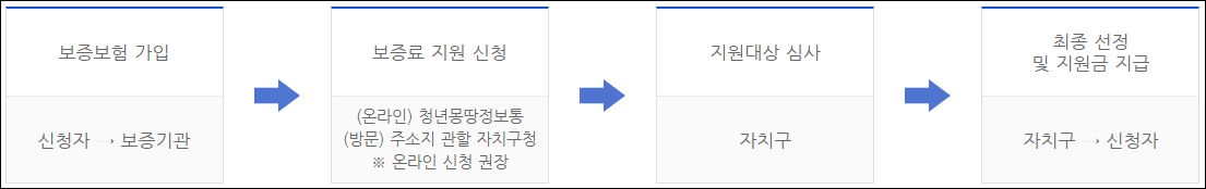 보증금반환보증보증료지원