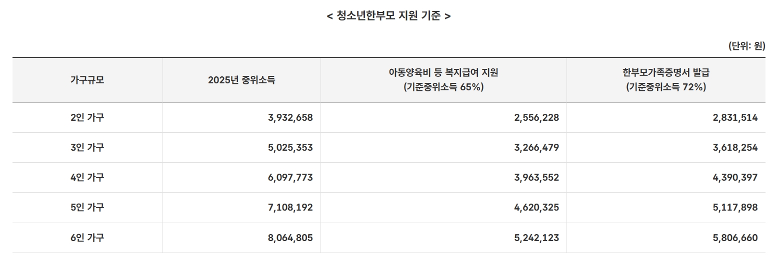청소년한부모 아동양육 자립지원 신청하기