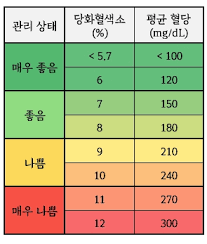 당화혈색소 정상치