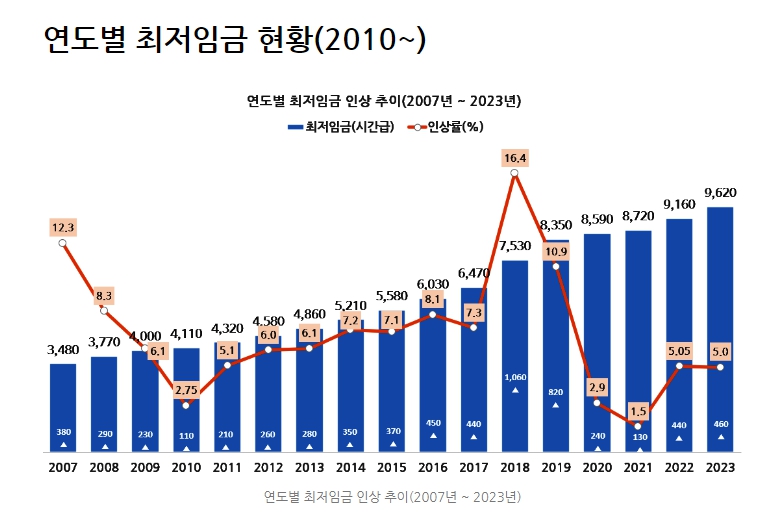 2023년 최저시급 계산기 임금 연봉 환산