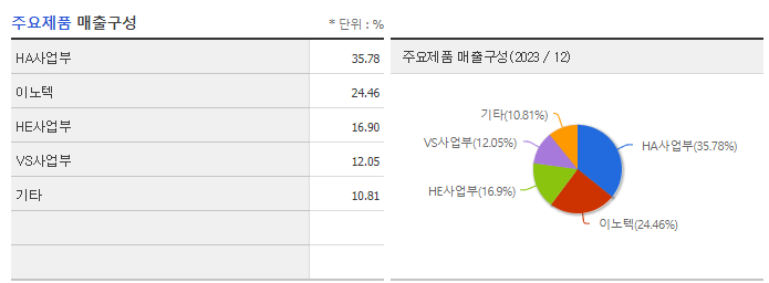 LG전자_주요제품