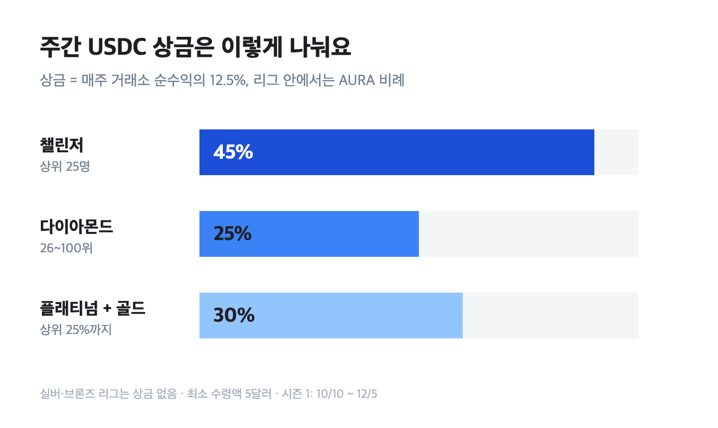 BULK 챌린저 시리즈 주간 상금 분배