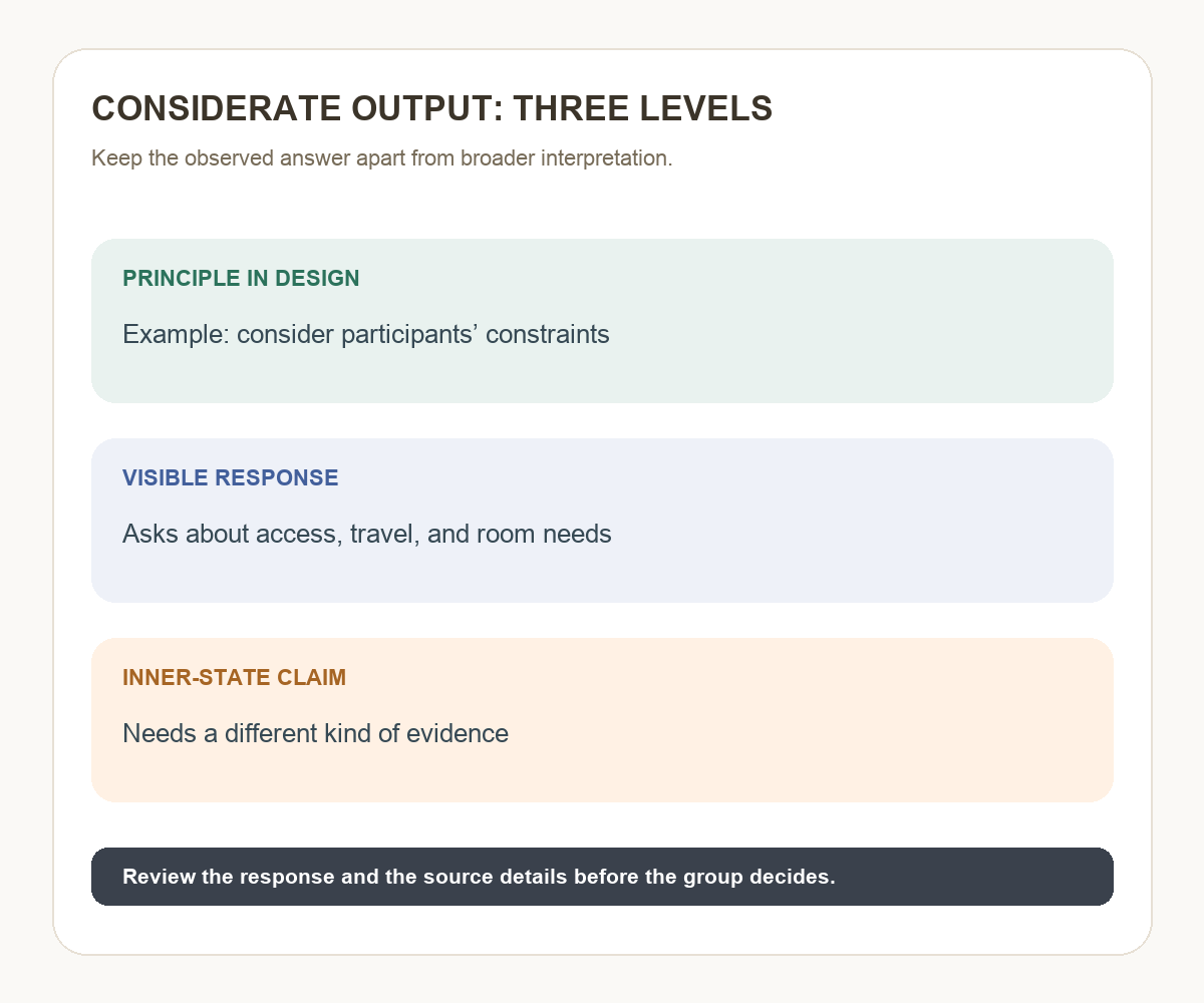 Three levels of a considerate AI reply: design principle, visible response about participant needs, and an inner-state claim requiring separate evidence.