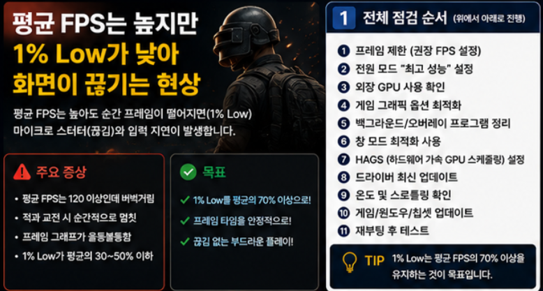 평균 FPS는 높지만 1% Low가 낮아 화면이 끊기는 상황과 전체 점검 순서