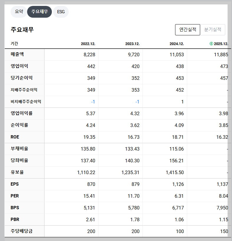 NHN KCP 재무 지표