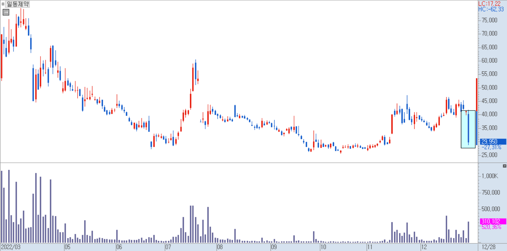 일동제약 일봉 차트