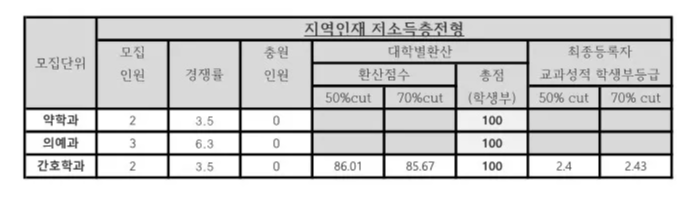 충남대 수시등급 2024: 지역인재 저소득층전형 사진