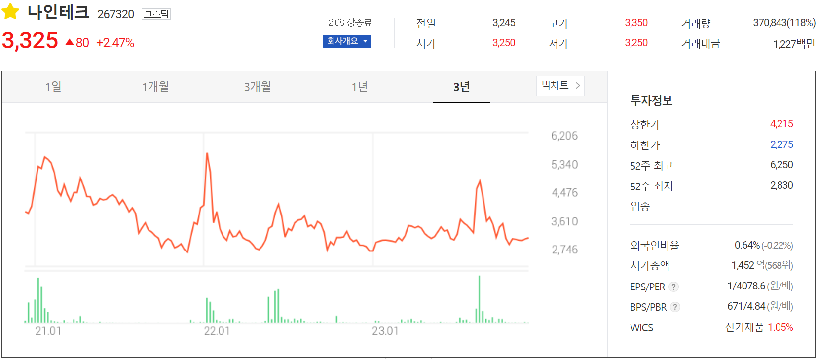 나인테크 - 주가 정보(2023.12.08)