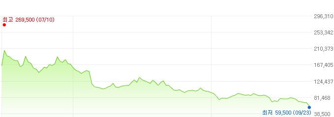 에스케이바이오팜-주가변화