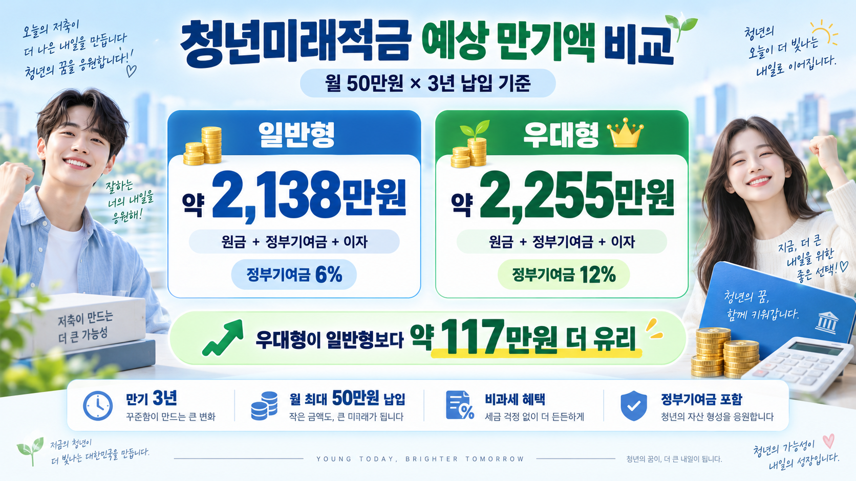 청년미래적금 일반형 2138만원 우대형 2255만원 예상 만기액 비교