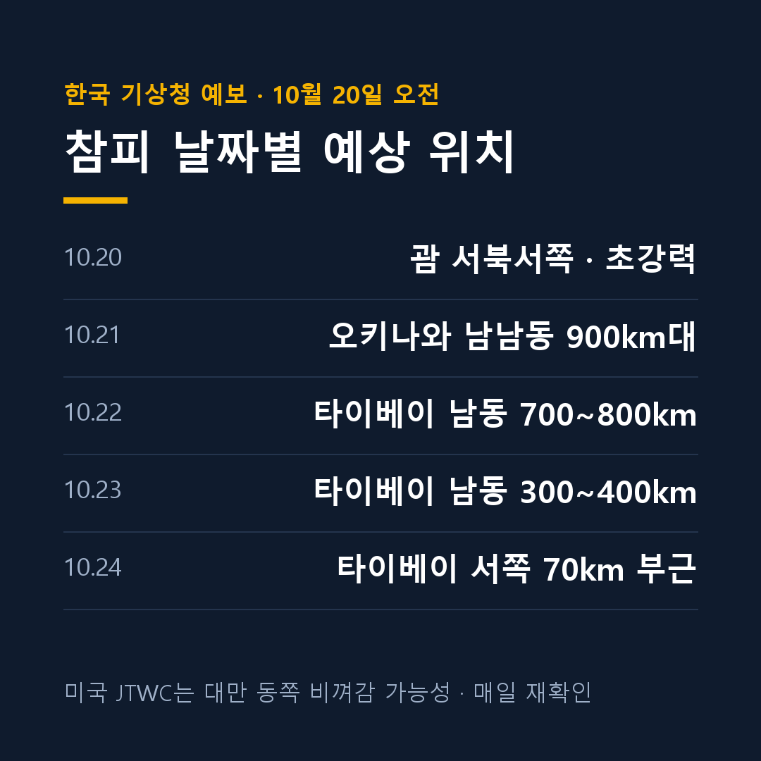 대만 태풍 참피 날짜별 예상 위치 정리 카드