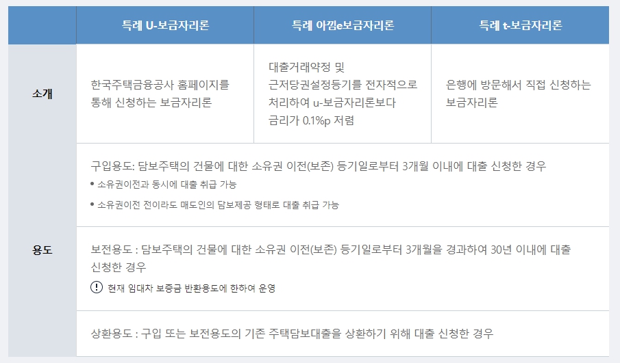 특례보금자리론 신청자격