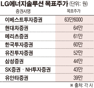 LG에너지솔루션 주가