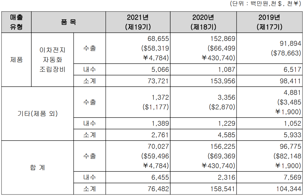 엠플러스 - 실적 구분 현황(2021년 4분기)