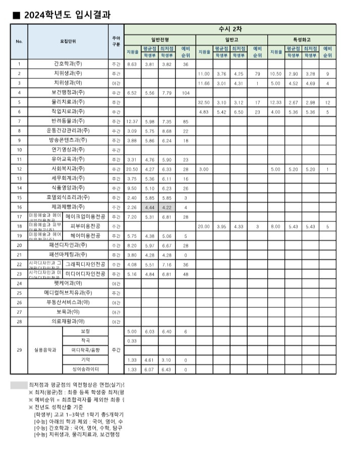수원여대 수시 2차 수시등급