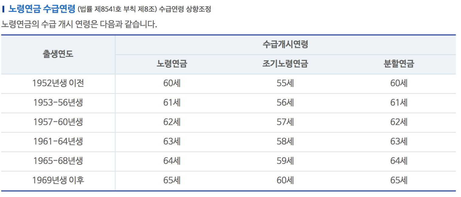 국민연금 수령나이