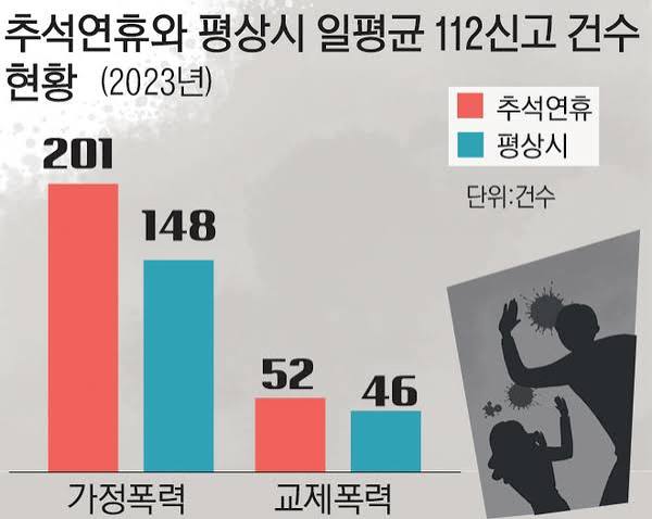 추석 가정폭력 급증