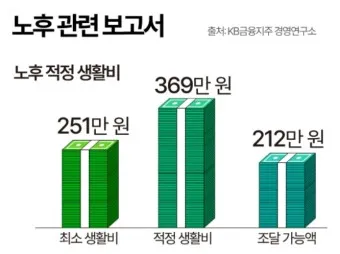 노후생활비 부부적정 풍족한 1인 적정_52