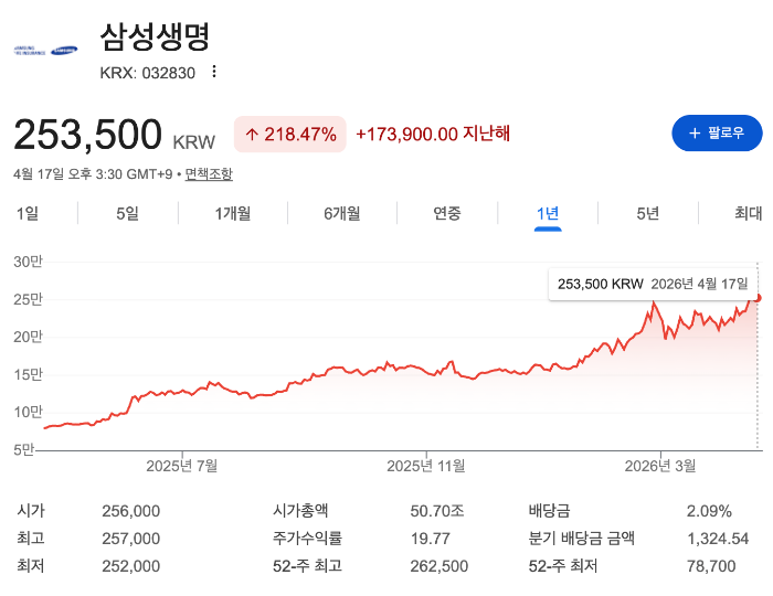 삼성생명 주가
